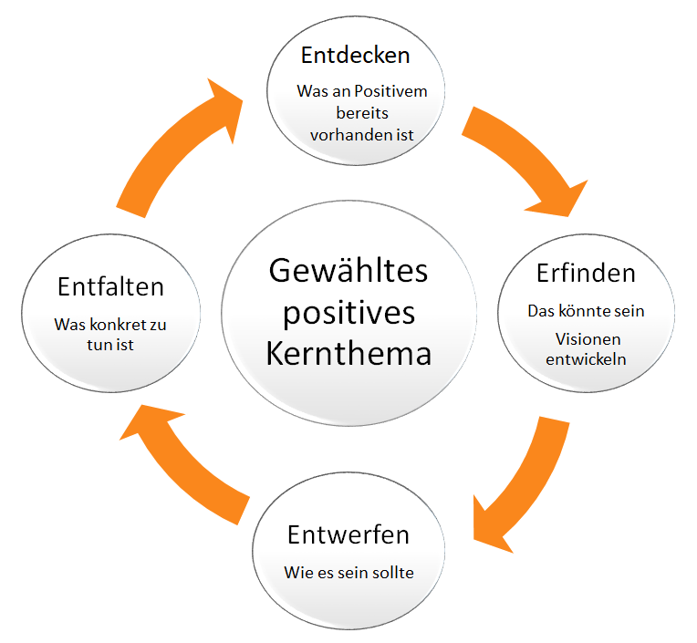 Appreciative Inquiry Prozess