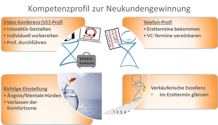 Kompetenzprofil zur Neukundengewinnung